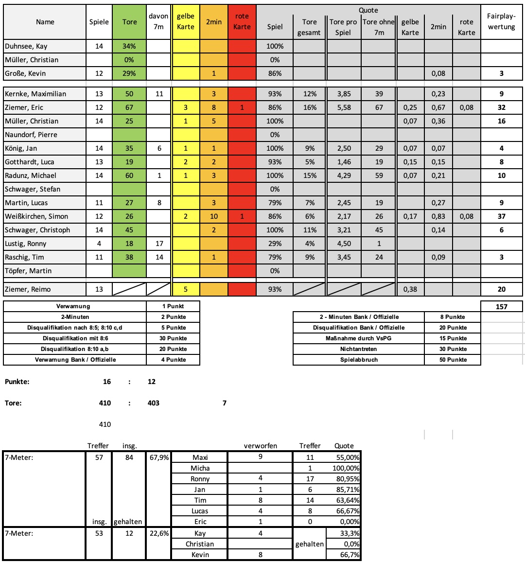 Statistik